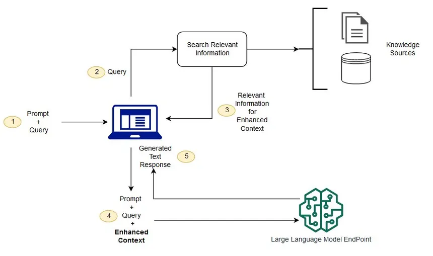 rag-diagram